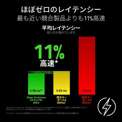 Razer  Huntsman V3 Pro Tenkeyless 8KHz JP White Edition (RZ03-05521200-R3J1) 