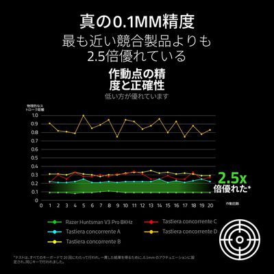 Razer  Huntsman V3 Pro Tenkeyless 8KHz JP White Edition (RZ03-05521200-R3J1) 