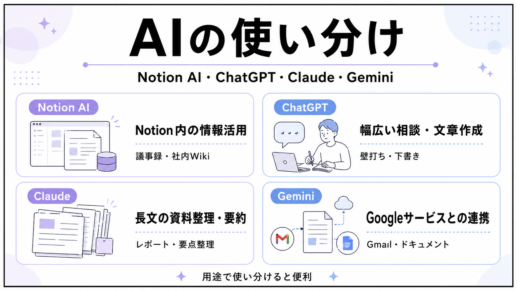 Notion AIとChatGPT、Claude、Geminiの使い分けを示した図解