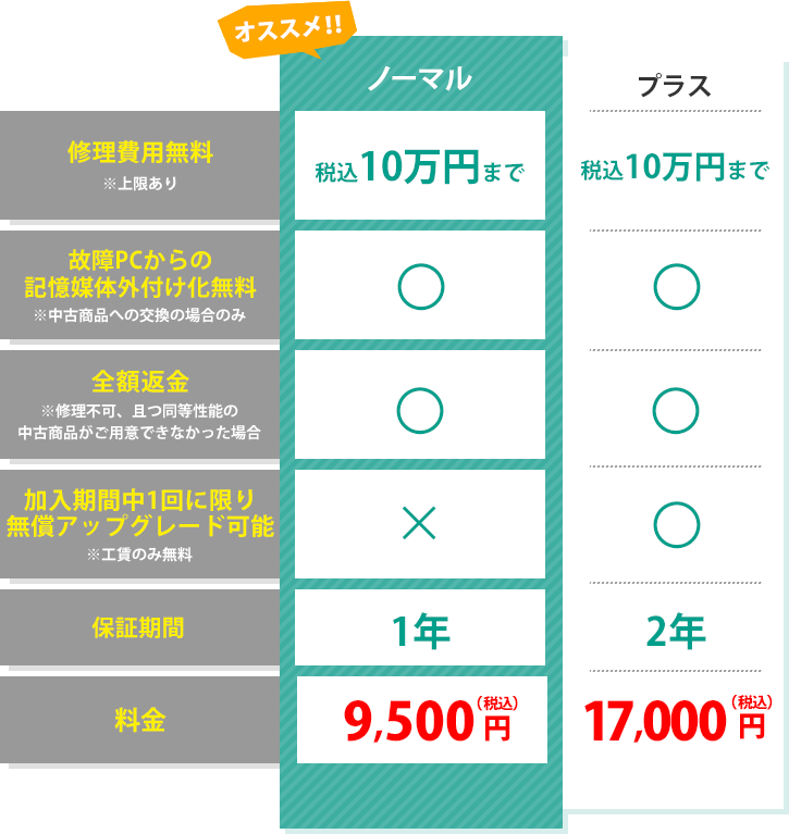 アフターケアプレミアムプラン別比較表