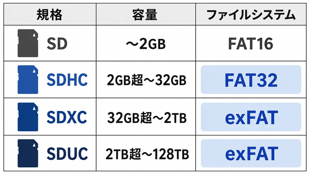 SD・SDHC・SDXC・SDUCの容量区分と規格上のフォーマット形式を比較した図