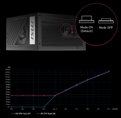 MSI MPG A850G PCIE5 (850W)_サイレントオペレーション「0％RPMモード」