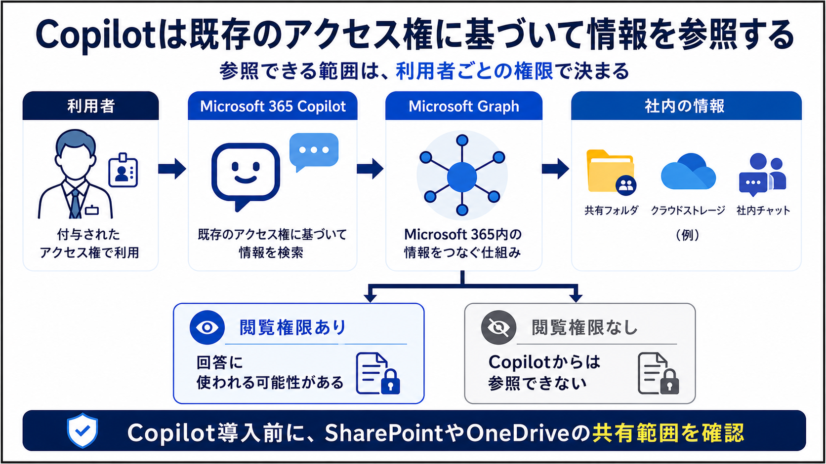 生成AIのリスク/セキュリティ対策｜ChatGPT・Claude・Geminiの設定と注意点