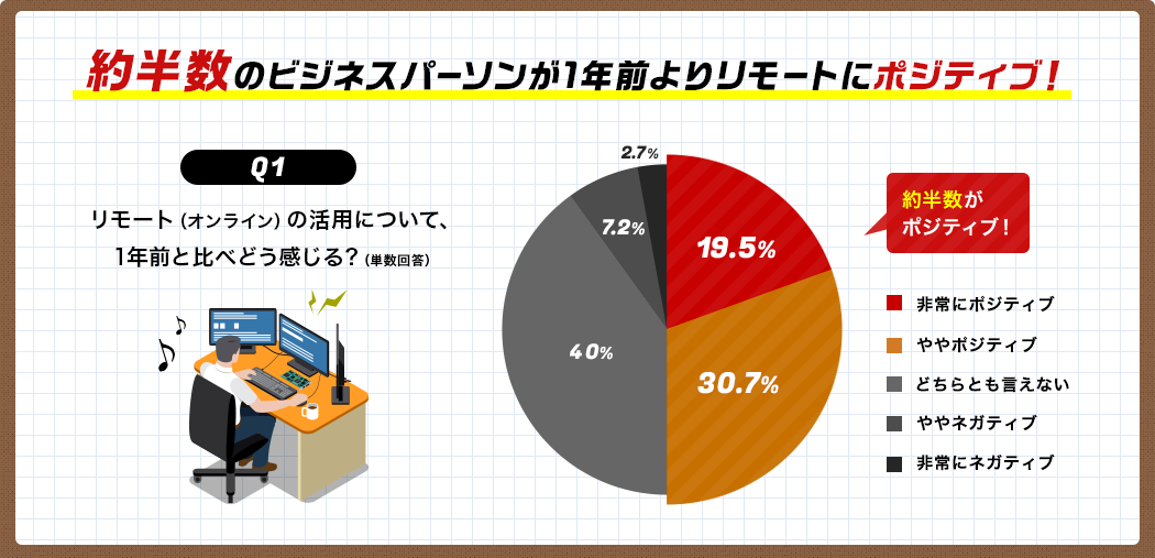 Q1 オンラインを活用した仕事/生活は、1年前と比べてどうですか？