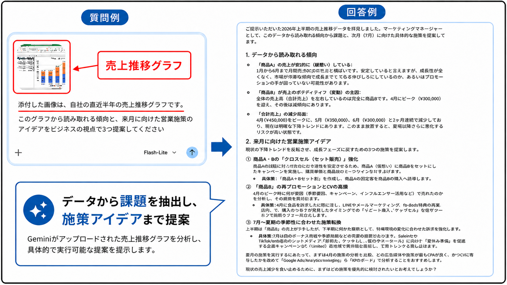 Geminiで売上推移グラフを分析し施策アイデアを出す例