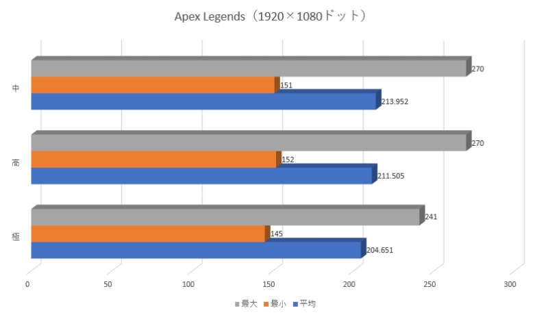 「Apex Legends」のフレームレート計測結果