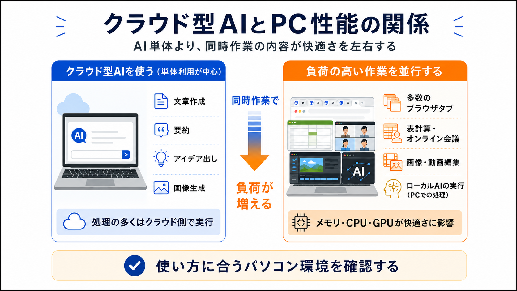 クラウド型AIをブラウザで使う場合と、画像・動画編集やローカルAIなど複数作業でパソコン性能が影響する場合を比較した図。