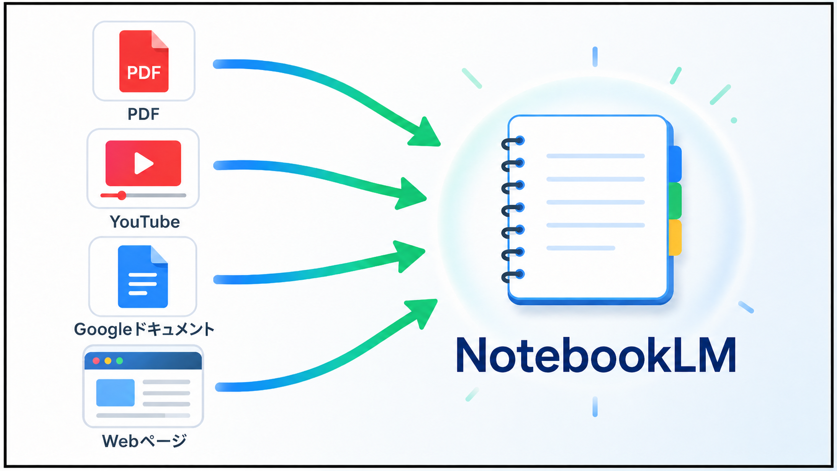 複数のソースをNotebookLMに集約するイメージ