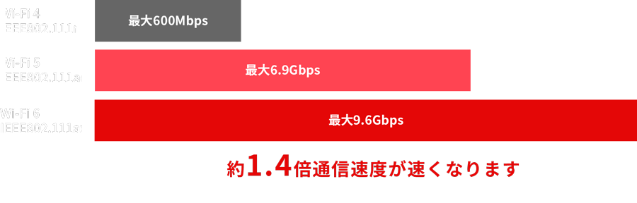 wifiスピード比較表