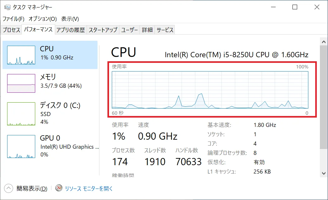 CPUの使用率が、使用中にずっと使用率が100％に近い状態のままの場合、CPUのスペック不足が原因でパソコンが重くなっている可能性があります。