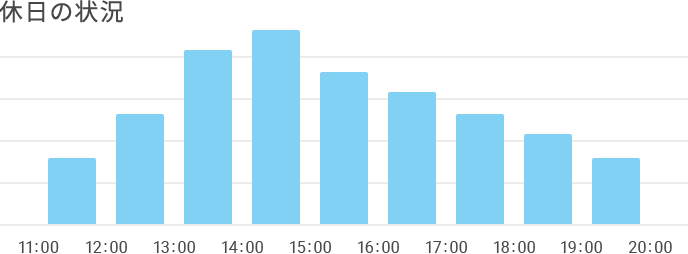 休日の状況