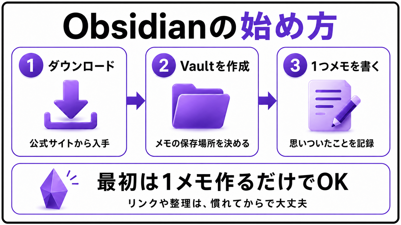 Obsidianの始め方3ステップ