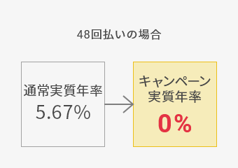 48回払いの場合 通常金利25.9%→キャンペーン金利0%
