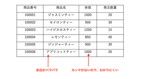 何も工夫せずに挿入した表は、単色で文字が揃っていません。価格表記にカンマがないので、不親切といえます。