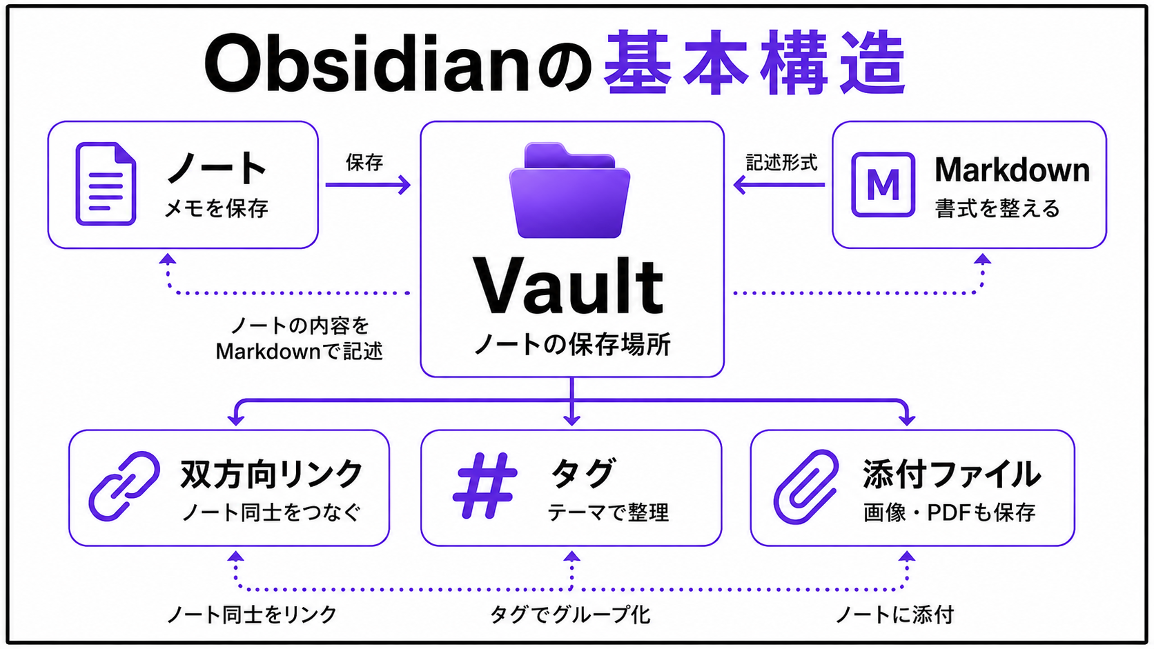 Obsidianの基本となるVault、Markdown、双方向リンクの図解