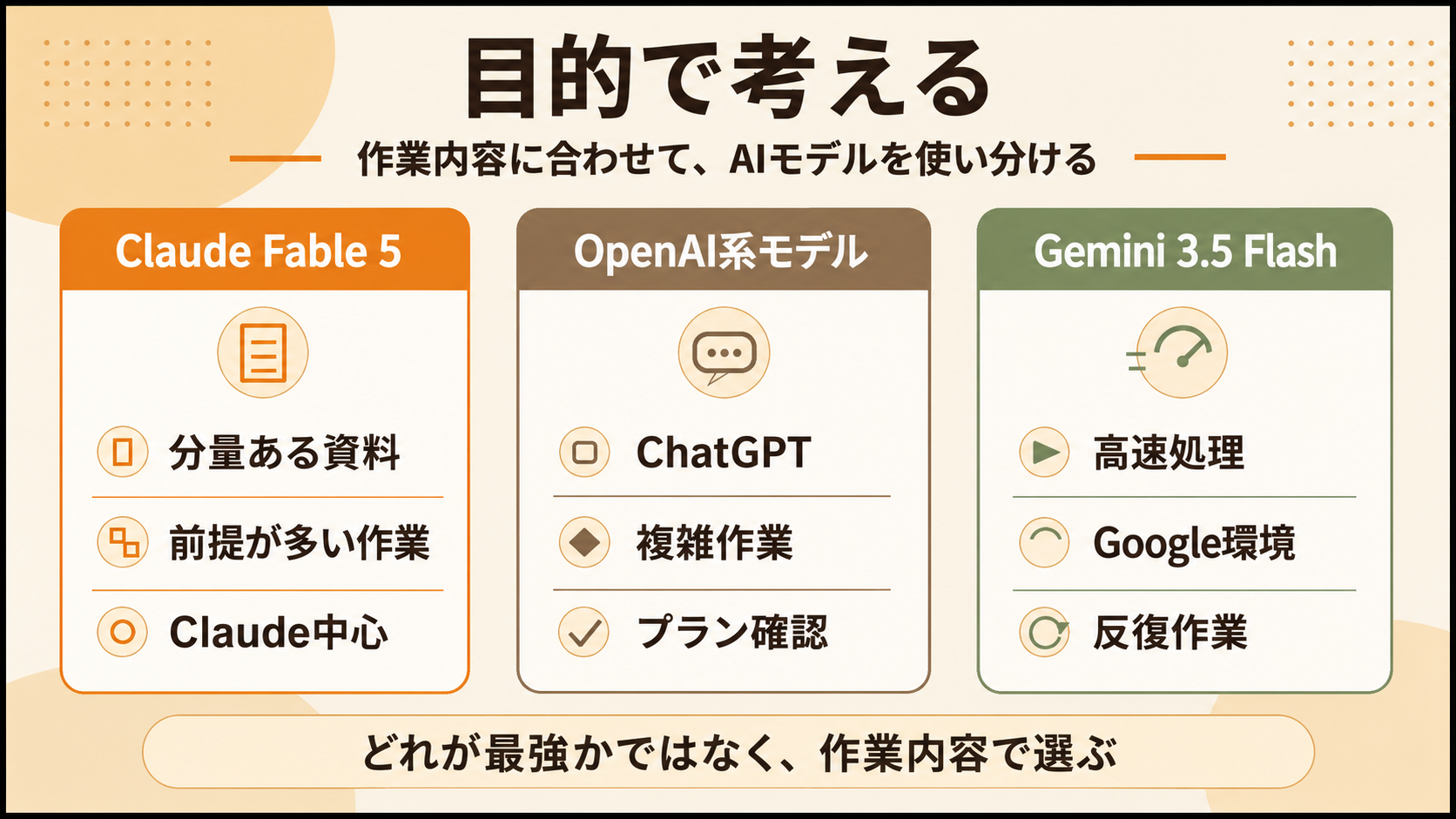 Claude Fable 5、OpenAI系モデル、Gemini 3.5 Flashの使い分けを示した比較表