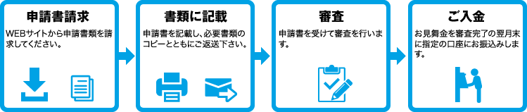 申請書請求→書類に記載→審査→ご入金
