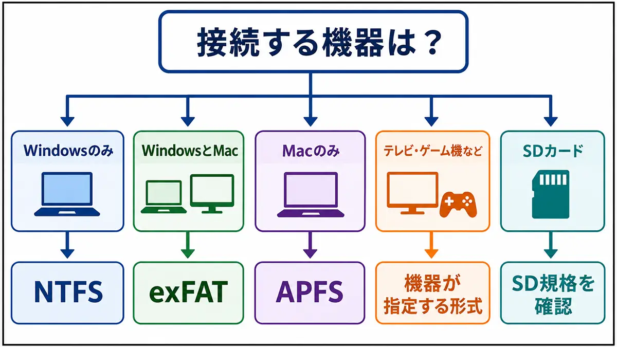接続する機器と用途からNTFS・exFAT・FAT32・APFSを選ぶ分岐図