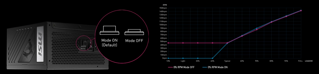 MSI MPG A850G PCIE5 (850W)_サイレントオペレーション「0％RPMモード」