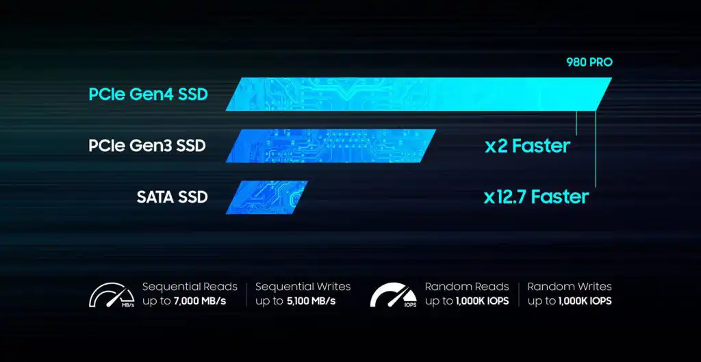 Samsung 980 PRO MZ-V8P1T0B/IT (M.2 2280 1TB)_最大転送速度7,000MB/s