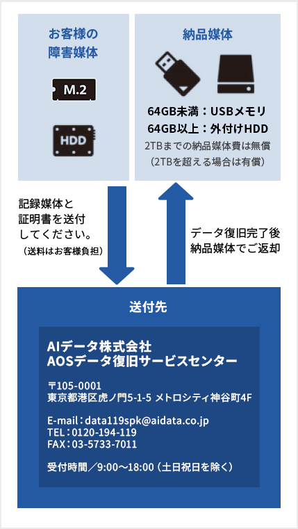 パソコンが保証期間外(有償サポート)の場合