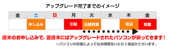 週末のお申し込みで、翌週末にはアップグレードされたパソコンが戻ってきます