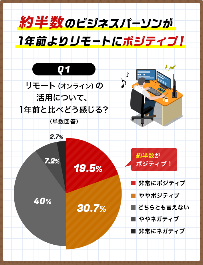 Q1 オンラインを活用した仕事/生活は、1年前と比べてどうですか？
