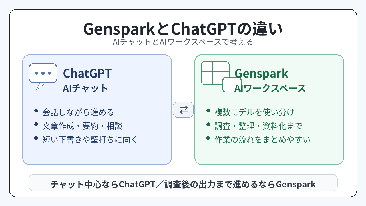 GensparkとChatGPTの違いをAIチャットとAIワークスペースの観点で比較