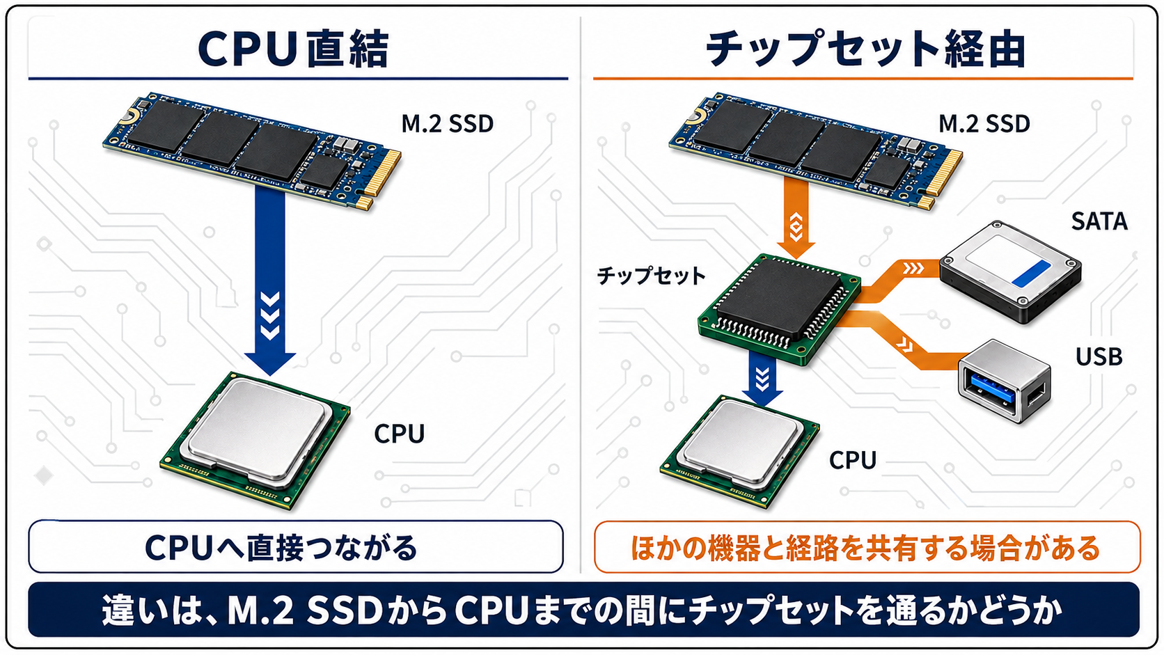 CPU直結とチップセット経由におけるM.2 SSDからCPUまでの接続経路の違い