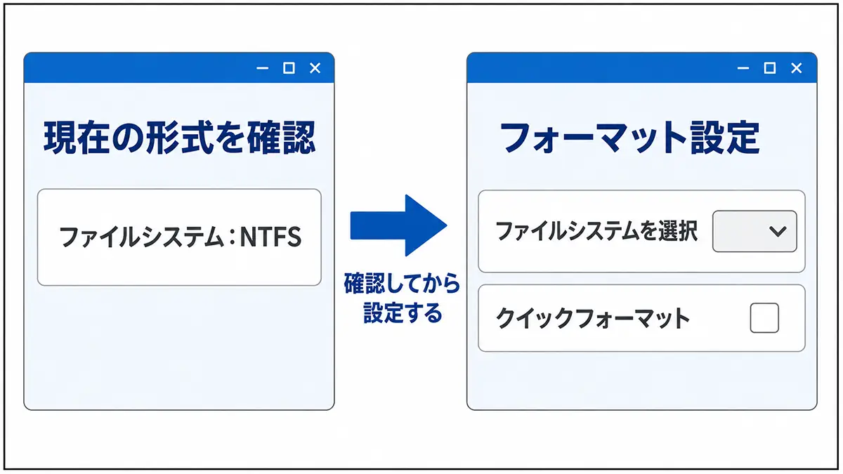 Windows 11で現在のファイルシステムを確認し外部ストレージをフォーマットする操作画面