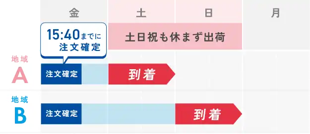 15:40までに注文確定した場合の地域別の出荷カレンダー