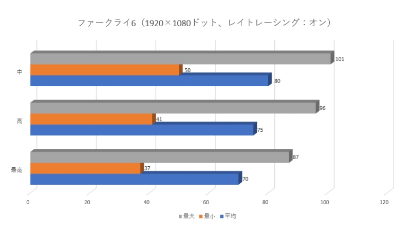 「ファークライ6」のゲーム内ベンチマーク、レイトレーシングをオンにした際の結果