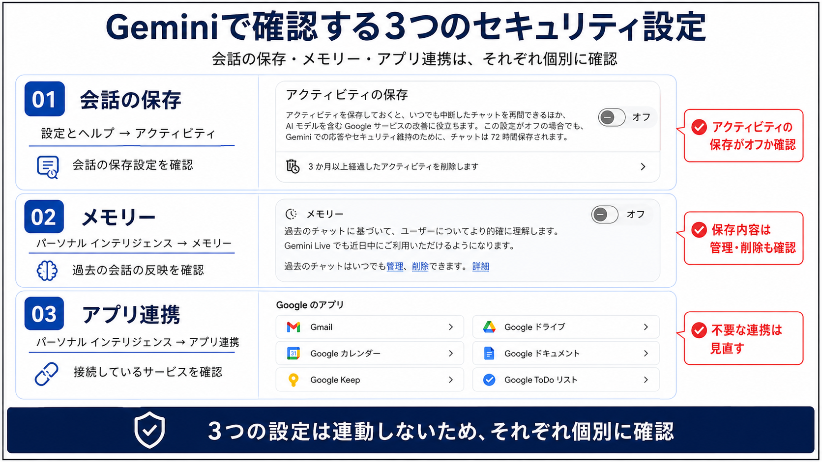 Geminiで確認する会話の保存、メモリー、アプリ連携の設定場所を示す図