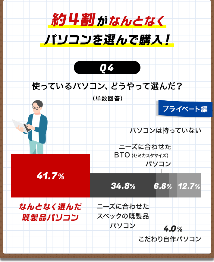 Q4 仕事用/プライベート用のパソコンをどのように選びましたか？