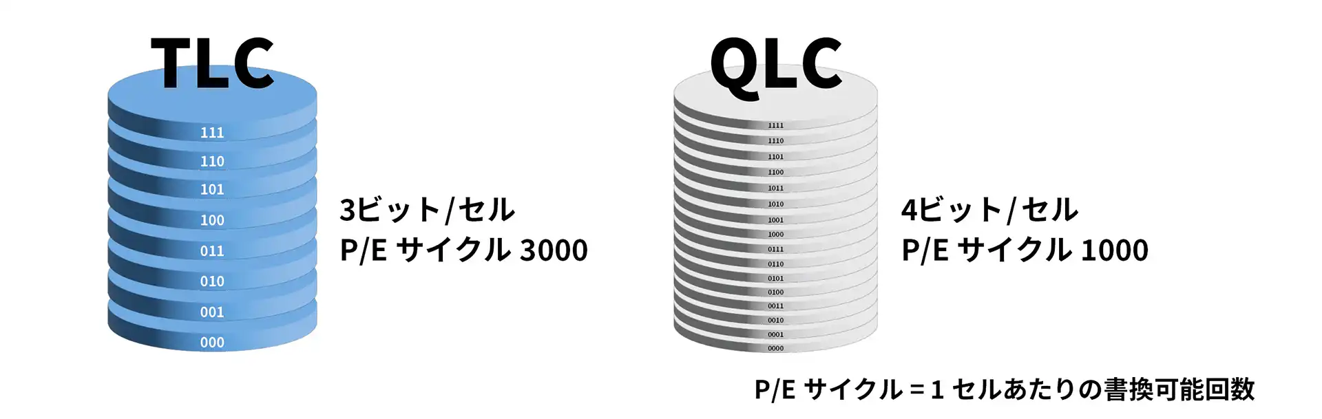 安心のTLC NAND採用