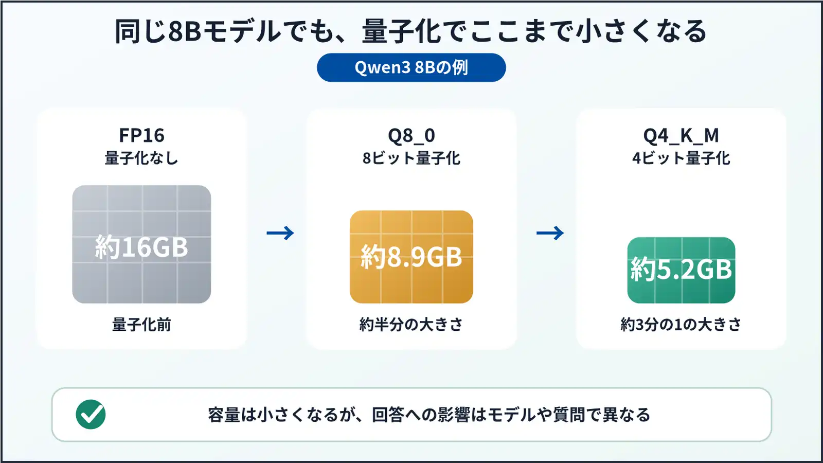 量子化レベルとモデルサイズの違い