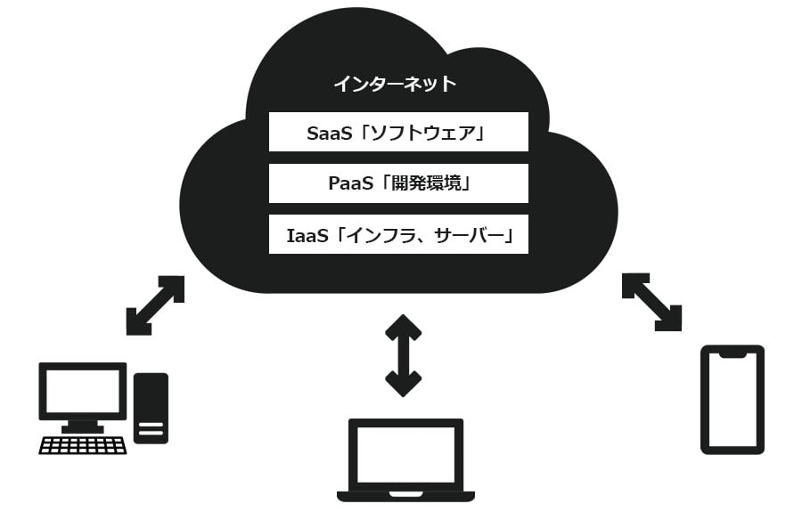 今までの説明をまとめると、クラウドサービスは、以下のようなイメージ図で表現することができます。