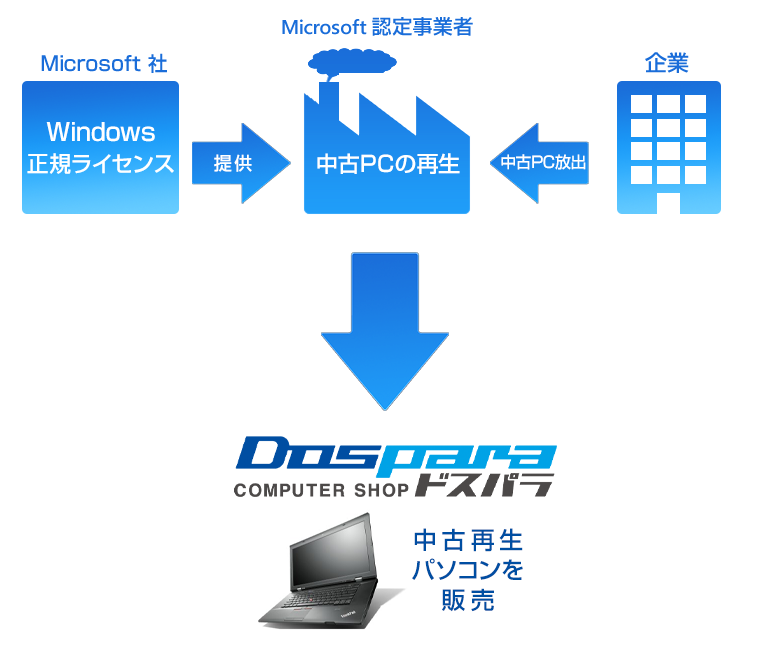 ドスパラの中古再生パソコン販売