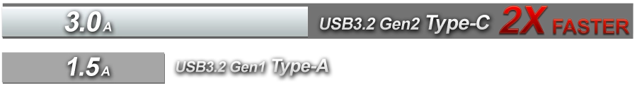 USB 3.2 Gen2 Type-C が充電速度を 2 倍にします!