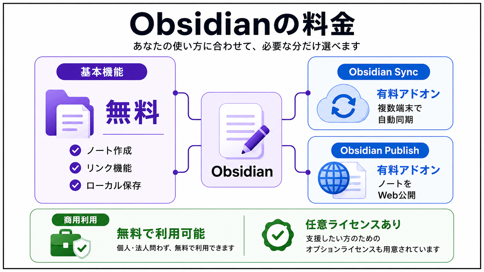 Obsidianの料金：無料機能と有料アドオン（Sync・Publish）の違い