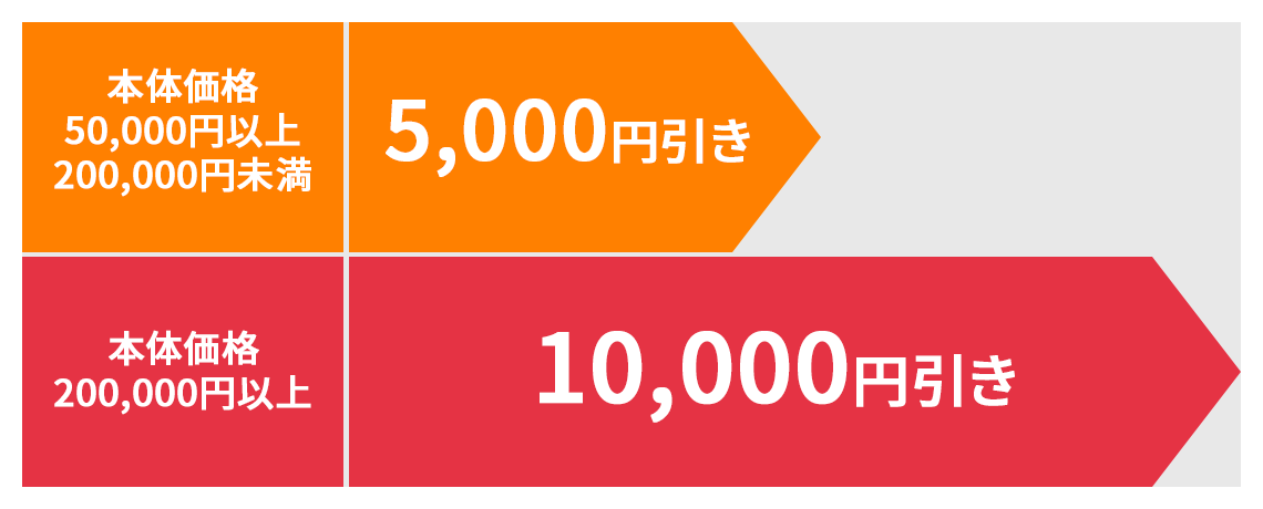 カスタマイズを含む本体価格に応じて値引き額がアップ!