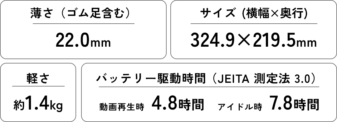 薄さ(ゴム足含む)22.0mm サイズ(横幅×奥行) 324.9×219.5mm 軽さ 約1.4kg バッテリー駆動時間(JEITA 測定法 3.0) 動画再生時4.8時間 アイドル時7.8時間