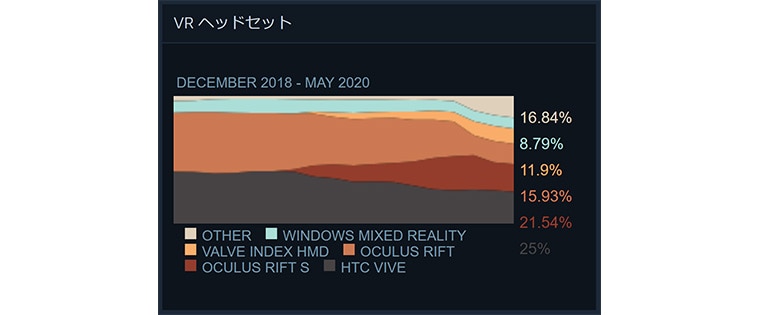 「Steam」ではVRゴーグルユーザーの約7.5%が「Oculus Quest」を使用中