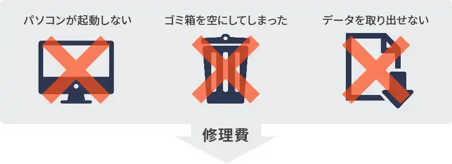 パソコンが起動しない、ゴミ箱を空にしてしまった、データを取り出せない等の場合でも修理費は初期費用のみ