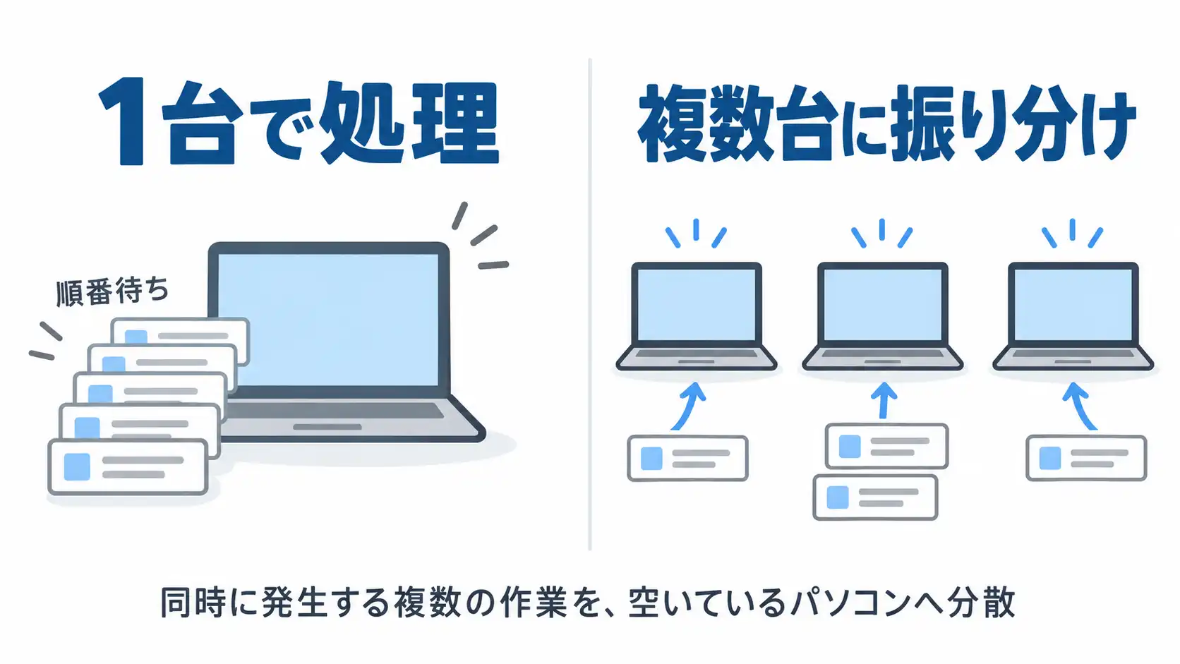 1台のパソコンに作業が集中する場合と、複数台のパソコンへ作業を振り分ける場合の違い