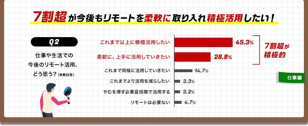 Q2 仕事や生活における今後のリモート（オンライン）活用の意向は？