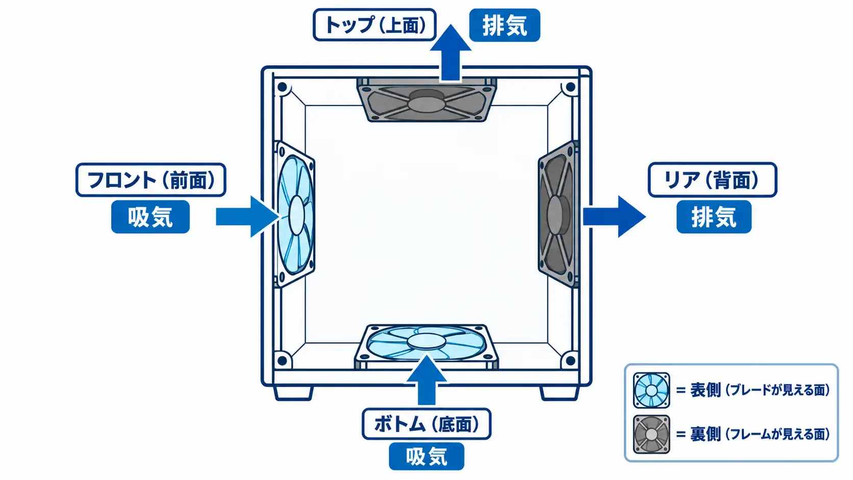 PCケースのフロントとボトムを吸気、トップとリアを排気にしたファン配置例