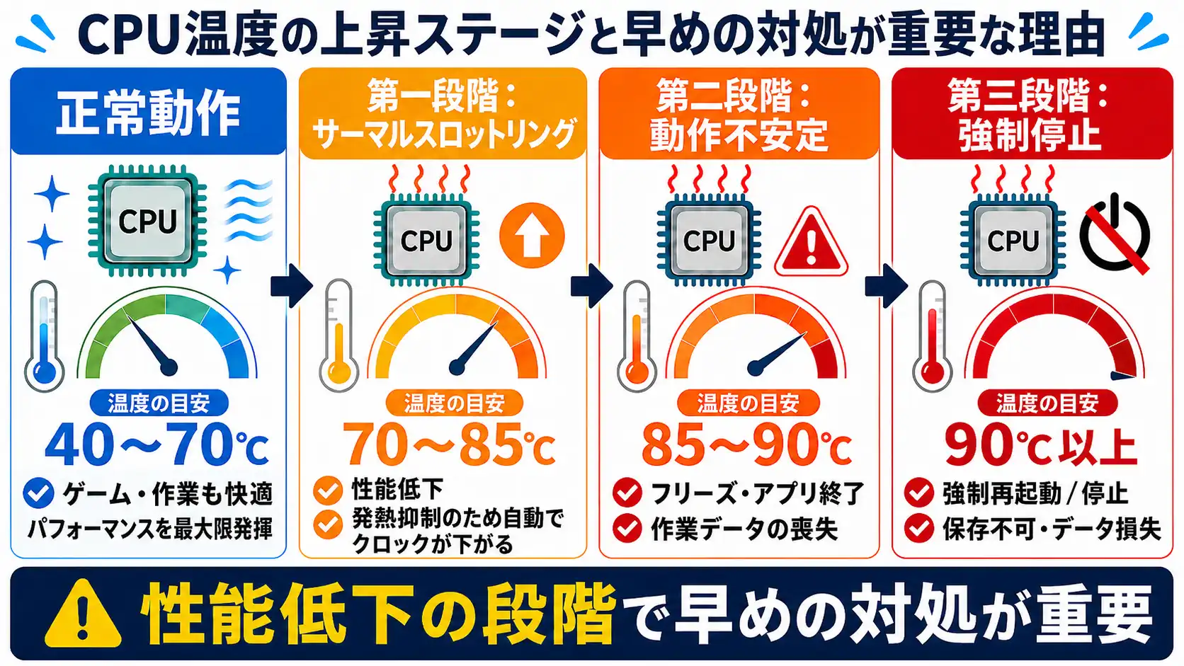 温度上昇ステージと対策のイメージ
