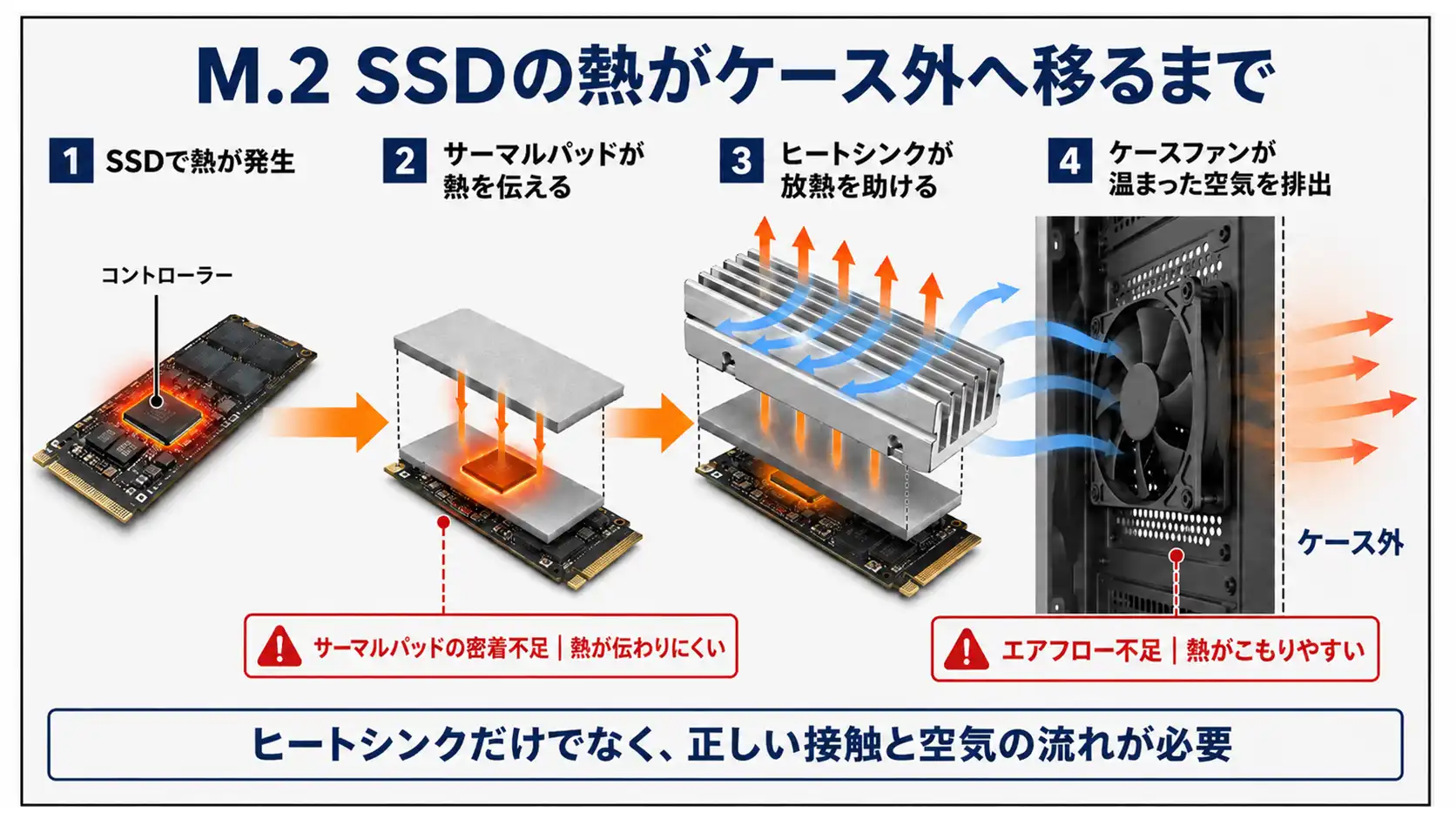 M.2 SSDの熱がサーマルパッドとヒートシンクを経由しケースファンでケース外へ排出される流れを示した図