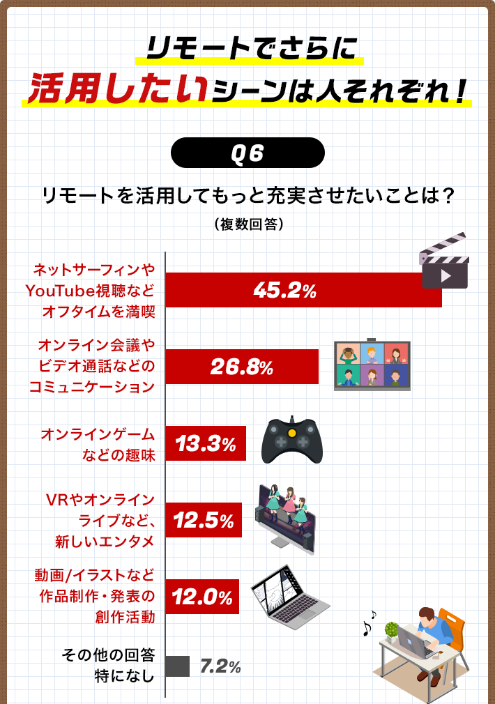 Q6 これからのくらしでリモート（オンライン）活用で充実させたいことは？